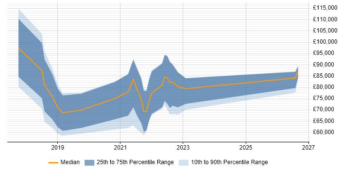 Salary distribution trend for Cloud Native Developer job vacancies in London