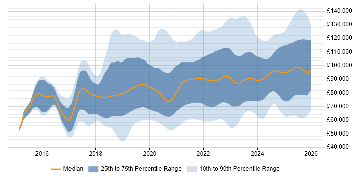 Salary distribution trend for jobs in London citing Cloud Native
