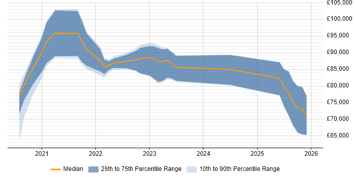 Salary distribution trend for jobs in London citing Cloud Run
