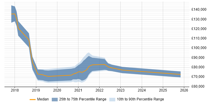 Salary distribution trend for jobs in London citing Cloud Spanner