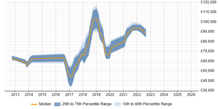 Salary distribution trend for jobs in London citing CloudBees