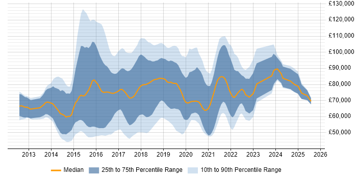 Salary distribution trend for jobs in London citing Cloudera