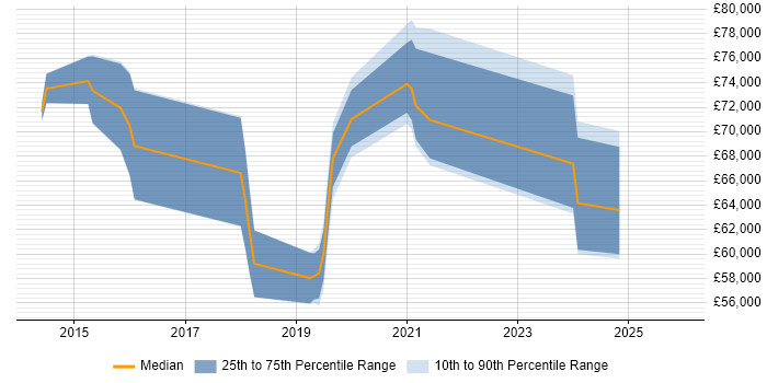 Salary distribution trend for jobs in London citing CloudHub