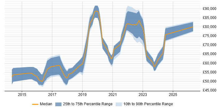 Salary distribution trend for CloudOps Engineer job vacancies in London