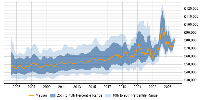Salary distribution trend for jobs in London citing Clustering