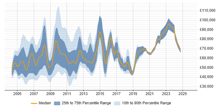 Salary distribution trend for jobs in London citing CMMI