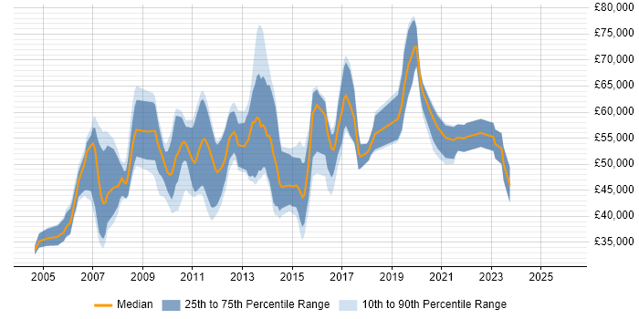 Salary distribution trend for CMS Project Manager job vacancies in London