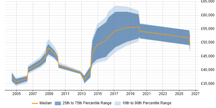 Salary distribution trend for CMS Specialist job vacancies in London