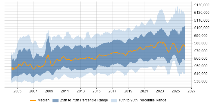 Salary distribution trend for jobs in London citing Coaching