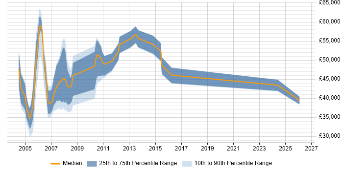 Salary distribution trend for COBOL Analyst job vacancies in London