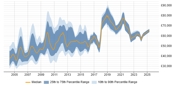 Salary distribution trend for jobs in London citing COBOL