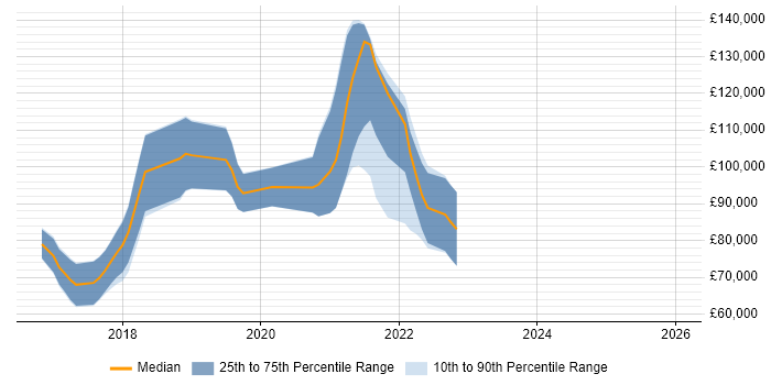 Salary distribution trend for jobs in London citing CockroachDB