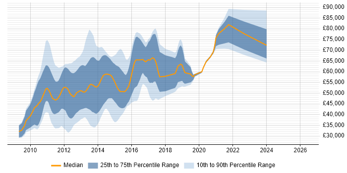 Salary distribution trend for jobs in London citing Cocoa Touch