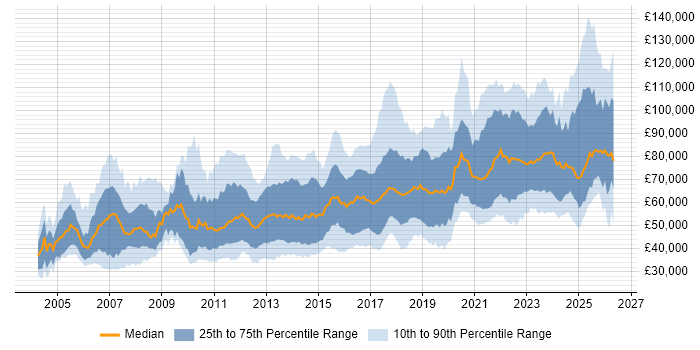Salary distribution trend for jobs in London citing Code Quality