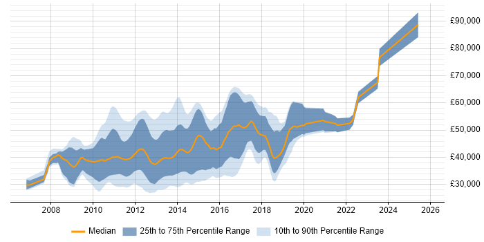 Salary distribution trend for jobs in London citing CodeIgniter