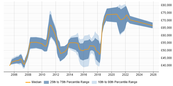 Salary distribution trend for jobs in London citing Cognitive Psychology
