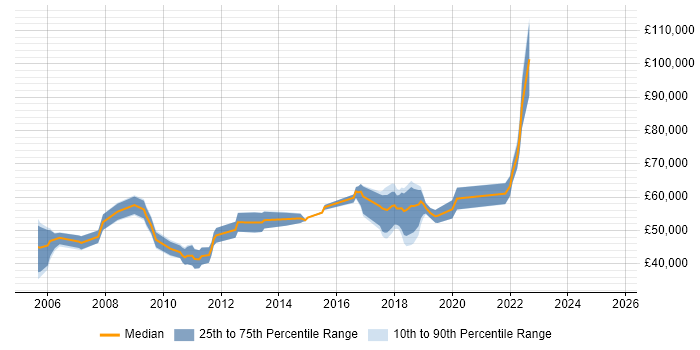 Salary distribution trend for jobs in London citing Cognitive Science