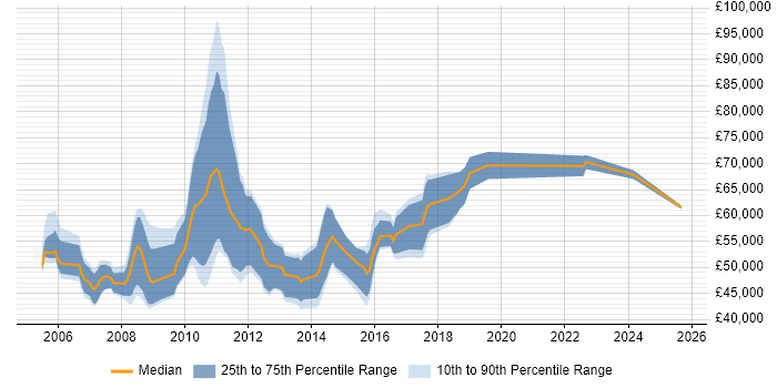 Salary distribution trend for jobs in London citing Cognos Controller