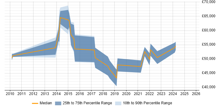 Salary distribution trend for jobs in London citing Cohort Analysis