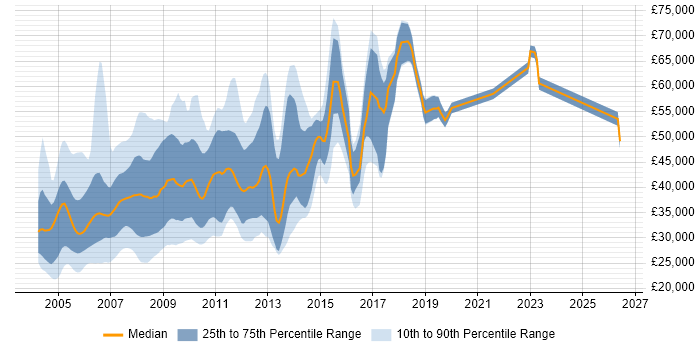 Salary distribution trend for jobs in London citing ColdFusion