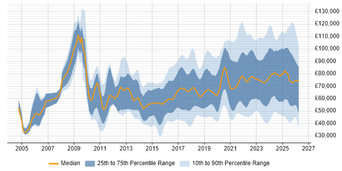 Salary distribution trend for jobs in London citing Collaborative Culture
