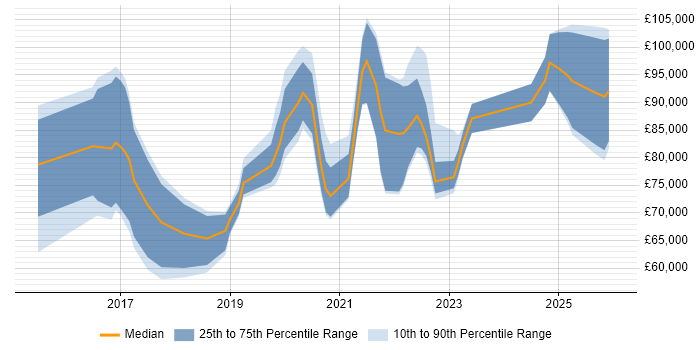 Salary distribution trend for jobs in London citing Collaborative Engineering