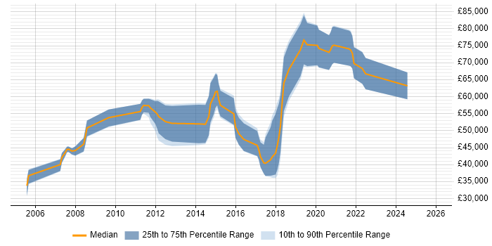 Salary distribution trend for jobs in London citing Collaborative Filtering