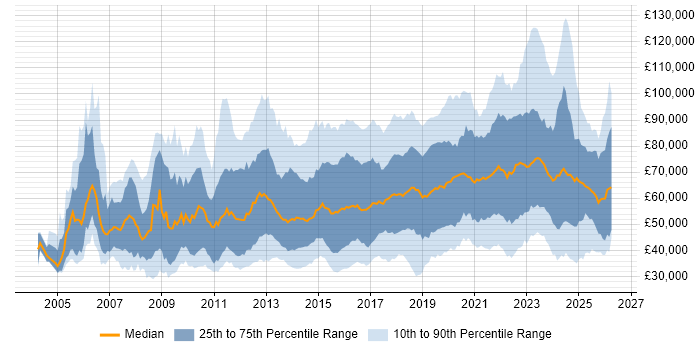 Salary distribution trend for jobs in London citing Collaborative Working