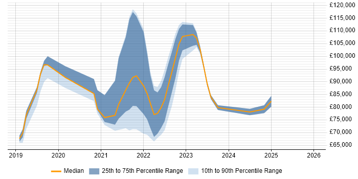 Salary distribution trend for jobs in London citing Commercetools