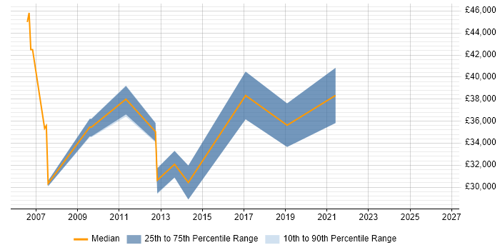 Salary distribution trend for Commercial Administrator job vacancies in London
