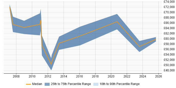 Salary distribution trend for Commercial Development Manager job vacancies in London