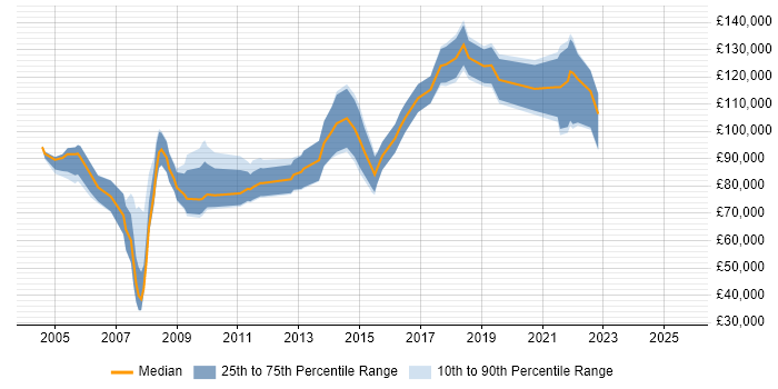 Salary distribution trend for Commercial Director job vacancies in London
