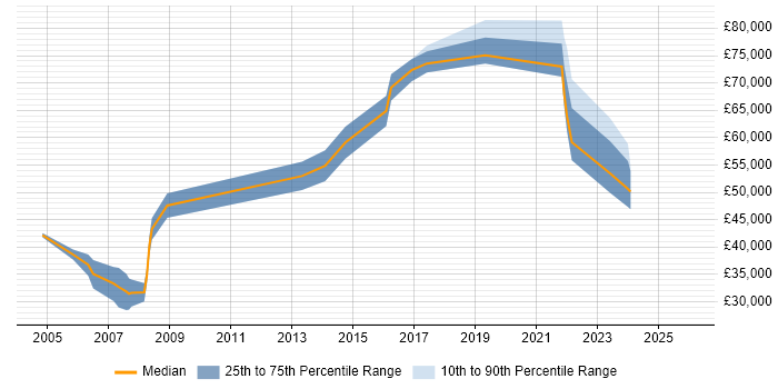 Salary distribution trend for Commercial Officer job vacancies in London