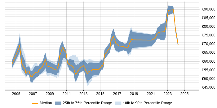 Salary distribution trend for Commercial Project Manager job vacancies in London