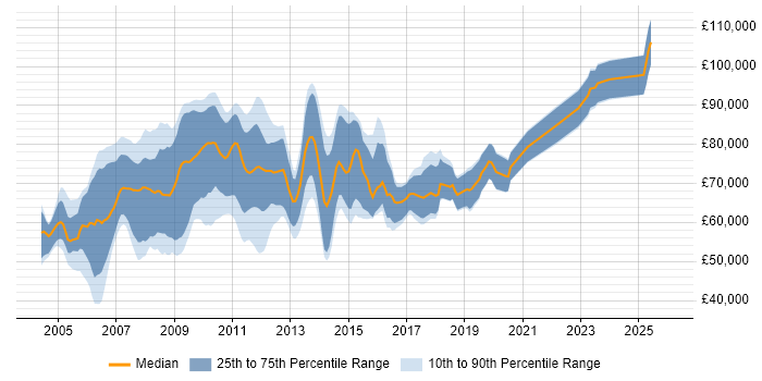 Salary distribution trend for Commodities Business Analyst job vacancies in London