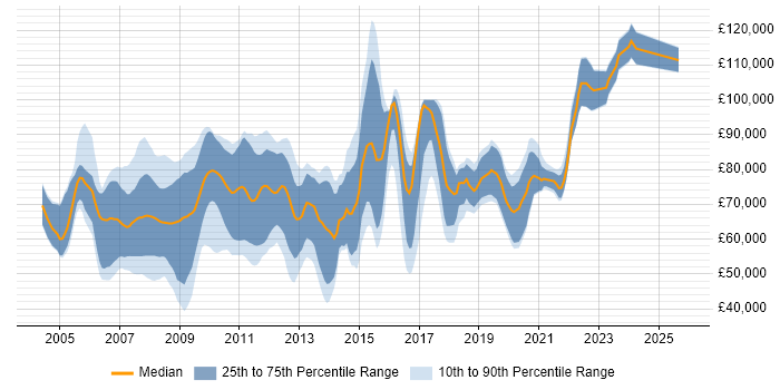 Salary distribution trend for C# Developer - Commodities job vacancies in London