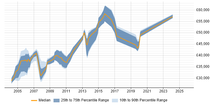 Salary distribution trend for Communications Analyst job vacancies in London