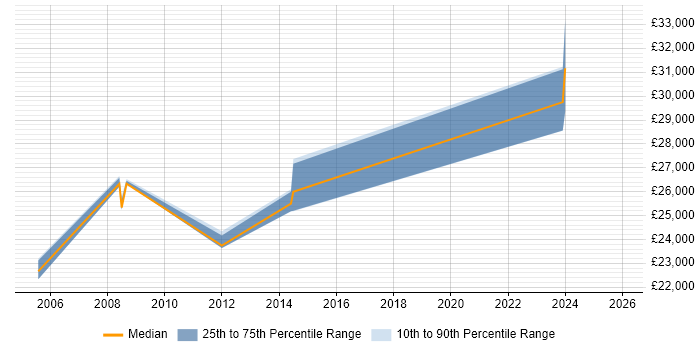 Salary distribution trend for Communications Assistant job vacancies in London