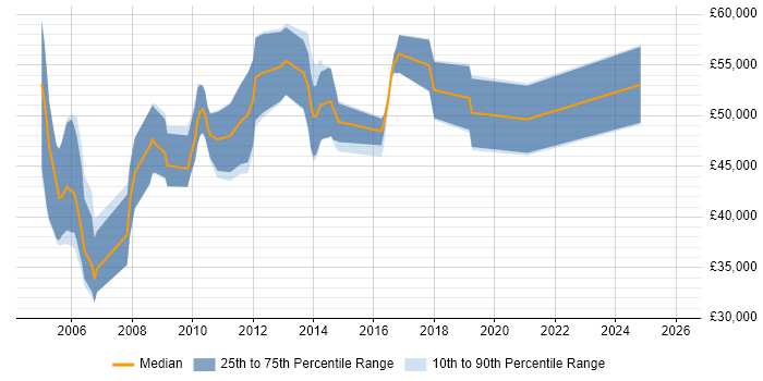 Salary distribution trend for Communications Consultant job vacancies in London