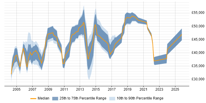 Salary distribution trend for Communications Engineer job vacancies in London