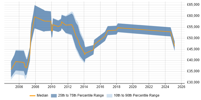 Salary distribution trend for Communications Specialist job vacancies in London