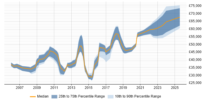 Salary distribution trend for Community Manager job vacancies in London