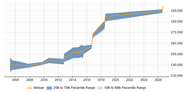 Salary distribution trend for Compiler Engineer job vacancies in London