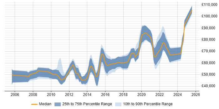 Salary distribution trend for jobs in London citing Complex ETL Salary distribution trend for jobs in London citing Complex ETL