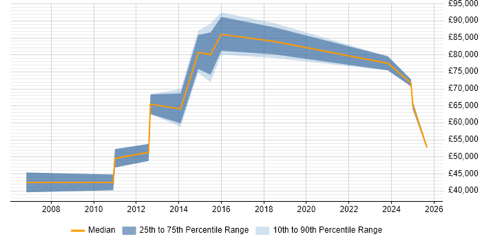 Salary distribution trend for Compliance Advisor job vacancies in London