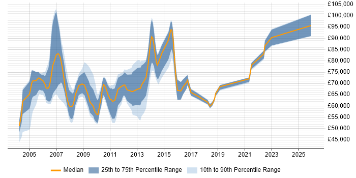 Salary distribution trend for Compliance Project Manager job vacancies in London
