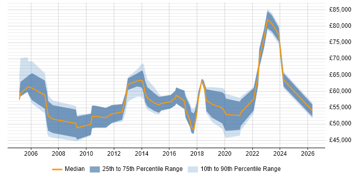 Salary distribution trend for Compliance Specialist job vacancies in London