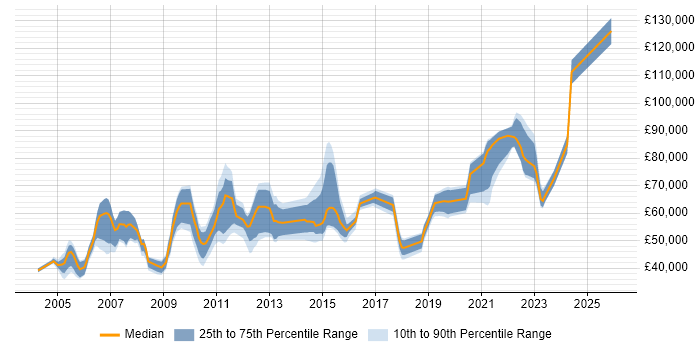 Salary distribution trend for jobs in London citing Component Testing