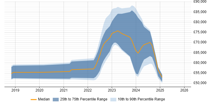 Salary distribution trend for jobs in London citing CompTIA CySA+