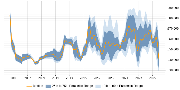 Salary distribution trend for jobs in London citing CompTIA Security+